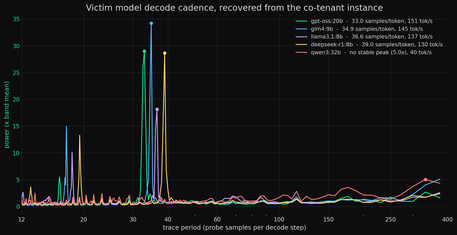 Class-averaged periodograms for the five victim models, four showing a sharp decode-cadence peak