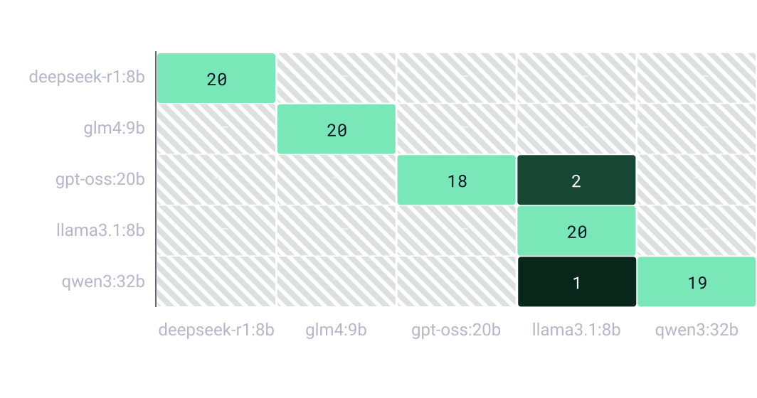Cross-session confusion matrix showing 97 of 100 held-out traces attributed to the correct victim model
