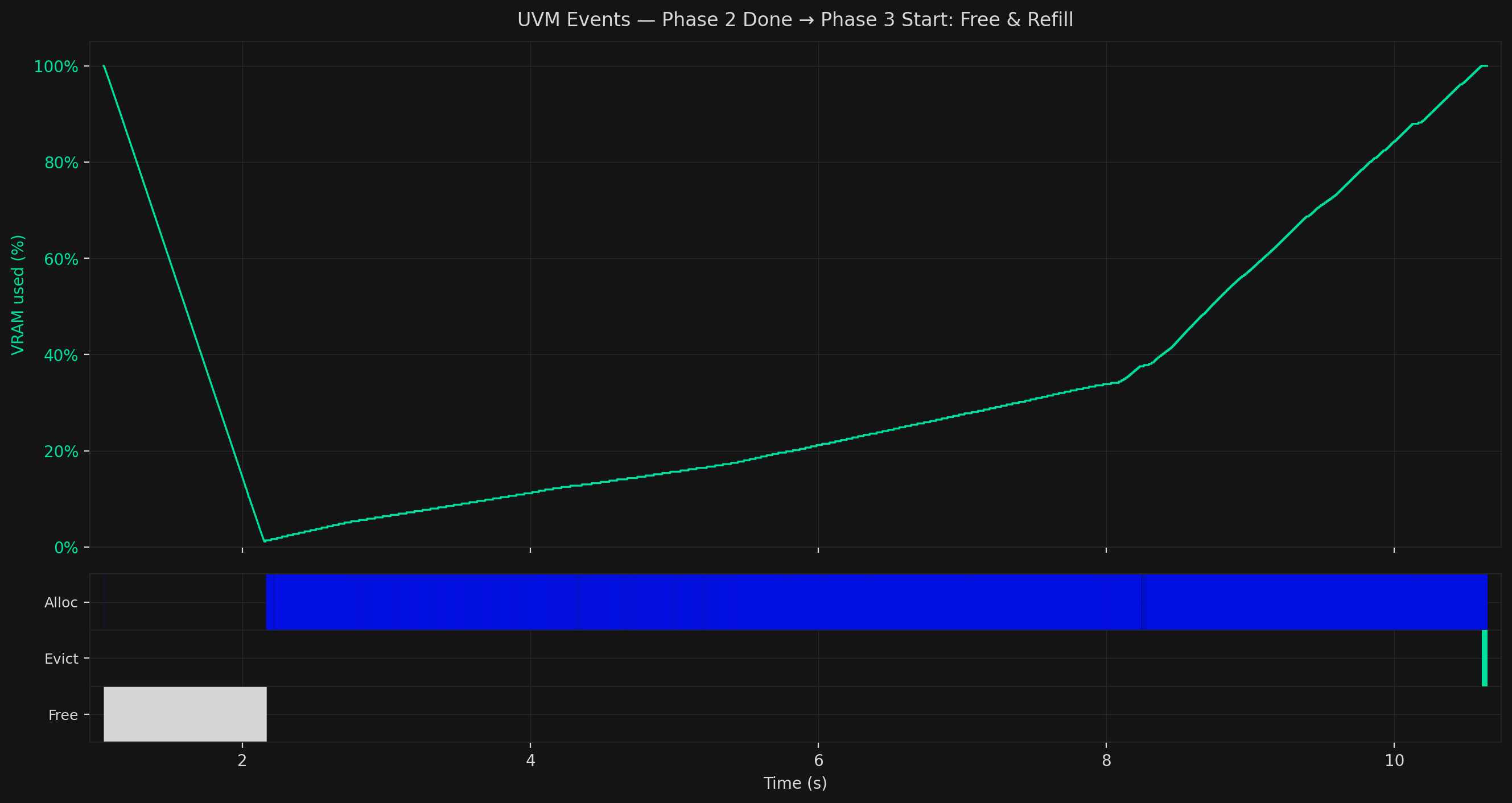Phase 3 timeline — VRAM drop and refill before hammering