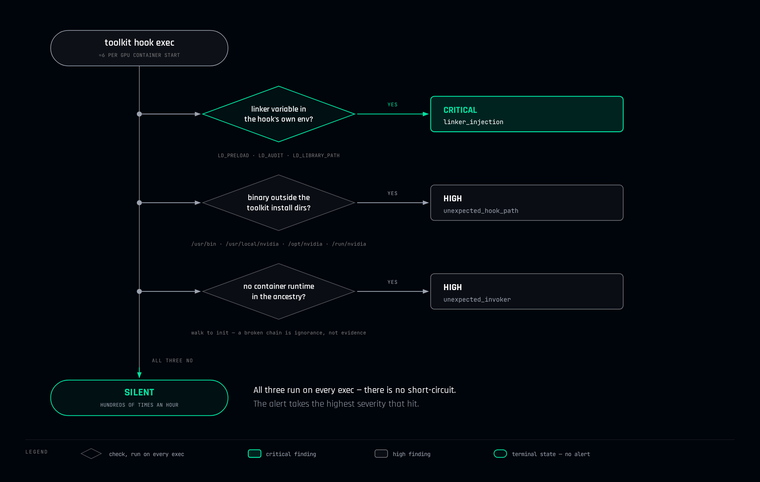 The detection decision flow: environment variables, binary path, and invoker checked against the known-good baseline before a hook execution is allowed to stay silent